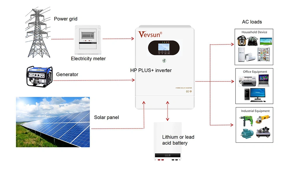 HP plus+ Solar Inverter