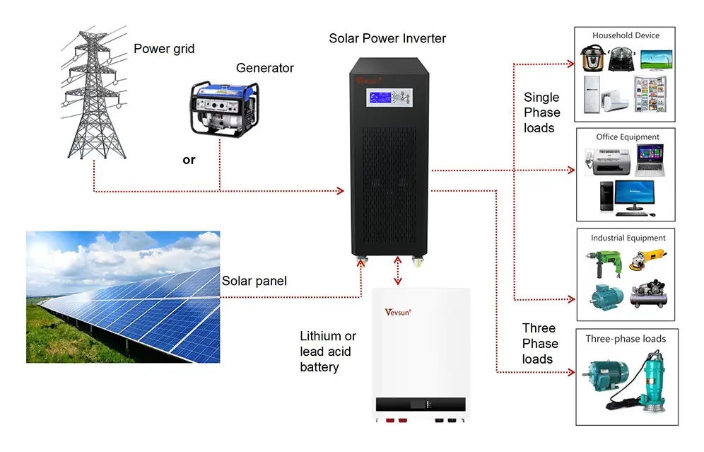 Three Phase Inverter Charger