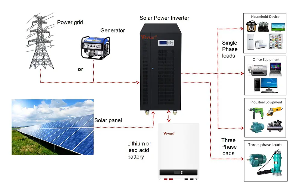 Solar Inverter Charger  (40KVA-80KVA)