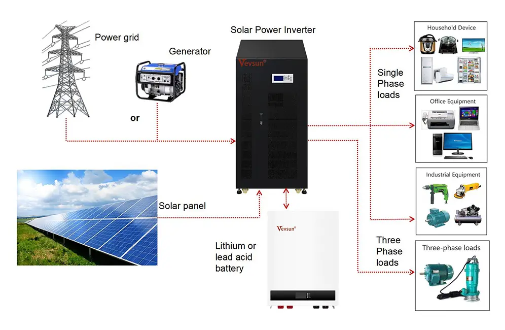 Solar Inverter Charger (100KVA-160KVA)