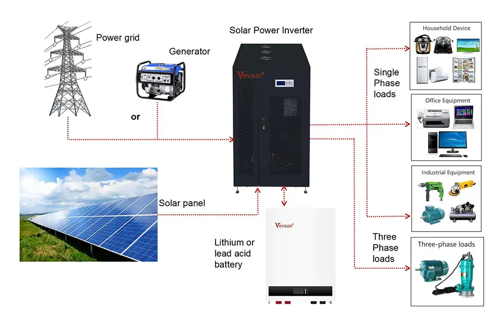 HDSX Three Phase Inverter Charger (190KVA-200KVA)